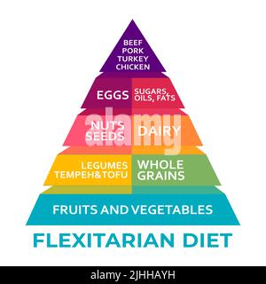 Infographies de régime Flexitarien, pyramide. Réduire la consommation de produits animaux. Manger moins de viande pour le bien-être animal, environnement. Changer les habitudes alimentaires Banque D'Images