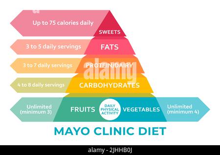 Diagramme de la pyramide de poids santé de la clinique Mayo. Alimentation saine, soins de santé, concept de régime, quantités illimitées de légumes et de fruits Banque D'Images