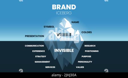 Une illustration vectorielle du concept de modèle de marque Iceberg a des éléments d'amélioration de marque ou de stratégie de marketing, la surface est visible présentation, symbole Illustration de Vecteur