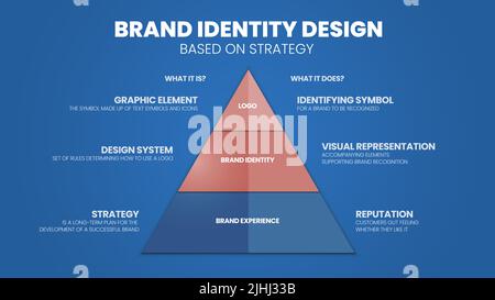 Une infographie vectorielle de la conception de l'identité de la marque basée sur le concept de modèle de la pyramide stratégique a 3 niveaux tels que le logo, l'identité de la marque et l'expérience de la marque. Illustration de Vecteur