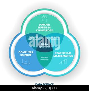 Le concept de science des données combine le domaine, les connaissances en affaires, les sciences informatiques et les mathématiques statistiques pour extraire les connaissances et les idées Illustration de Vecteur