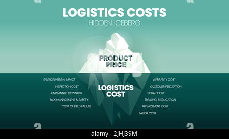 Illustration vectorielle des coûts logistiques concept de modèle Iceberg. Iceberg représente le coût caché des produits et de la logistique, surface est produit visible Illustration de Vecteur