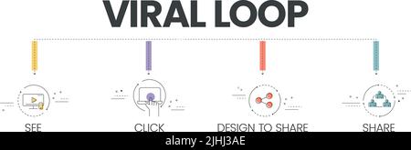 La bannière vectorielle avec des icônes dans le concept de boucle virale comporte 4 étapes à analyser, telles que voir, cliquer, concevoir pour partager et partager. Bannière marketing de contenu Illustration de Vecteur