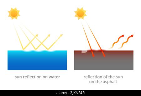 Réflexion des rayons du soleil de l'eau et de la surface dure Illustration de Vecteur