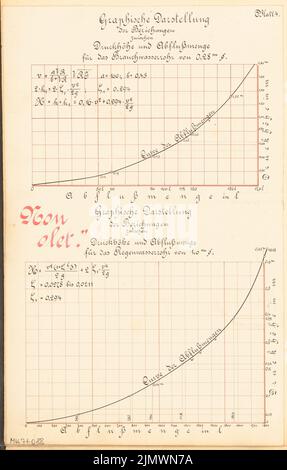 Kaurisch Heinrich, Düker. Compétition mensuelle février 1907 (02,1907): 2 diagrammes. Encre sur carton, 33,5 x 21,4 cm (y compris les bords de balayage) Kaurisch Heinrich : Düker. Monatskonkurrenz février 1907 Banque D'Images