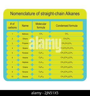 Tableau de la nomenclature des alcanes à chaîne droite - méthane à décane. Formation en chimie organique - couleur bleue et jaune. Illustration de Vecteur