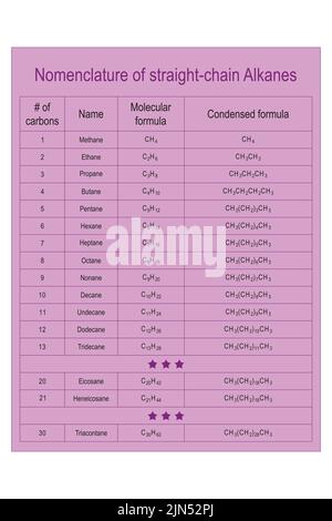 Tableau de la nomenclature des alcanes à chaîne droite - méthane à travers le tridécane. Formation en chimie organique - violet. Illustration de Vecteur