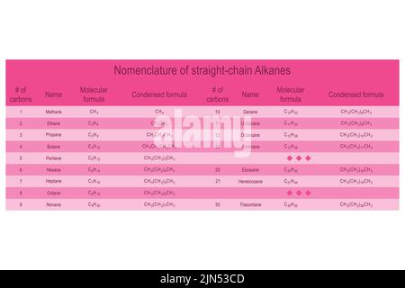 Tableau de la nomenclature des alcanes à chaîne droite - méthane à travers Treidecane. Formation en chimie organique - rose. Illustration de Vecteur