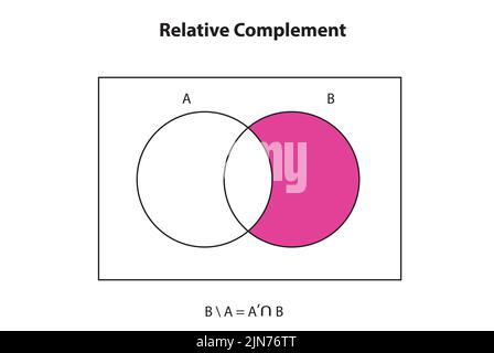 Ensemble d'éléments contenus dans un ensemble donné qui ne sont pas des éléments d'un autre ensemble spécifié, deux ensembles A et B, le complément relatif de A dans les ensembles B. Illustration de Vecteur