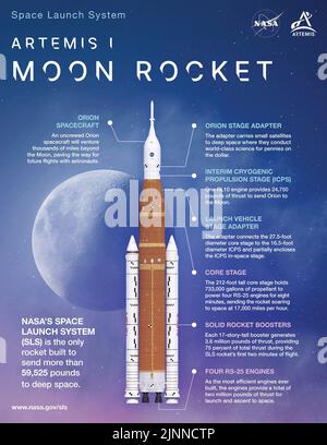 NASAs Space Launch System (SLS) est la fusée la plus puissante jamais construite par la NASA. C'est la seule fusée capable d'envoyer l'engin spatial Orion, les astronautes et les approvisionnements au-delà de l'orbite de Earths vers la Lune en une seule mission. Chaque élément majeur de la SLS – la platine principale, les moteurs RS-25, les boosters de fusées solides, la phase de propulsion cryogénique provisoire, l'adaptateur de phase de lancement de véhicule et l'adaptateur de phase Orion – sert un but unique. Le premier vol de SLS -- Artemis I---sera lancé à partir du Kennedy Space Center de la NASA en Floride et enverra un vaisseau spatial Orion non crewed sur orbite lunaire, marquant le début de l'humanité» Banque D'Images