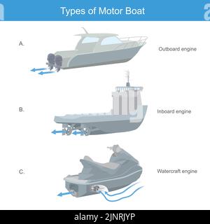 Types de bateaux à moteur. Un travail de l'hélice installé dans un bateau 3 types Illustration de Vecteur