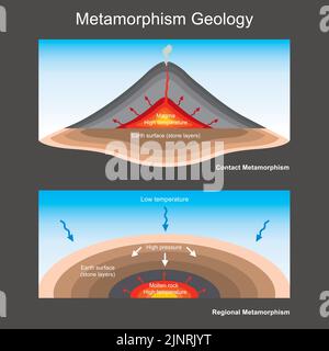 géologie du métamorphisme. illustration pour expliquer l'éducation géologique le métamorphisme des couches de pierre. Illustration de Vecteur