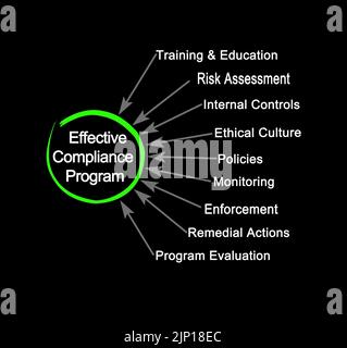 Composantes du programme de conformité efficace Banque D'Images