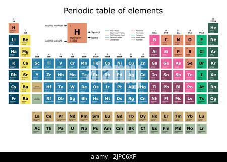 Classification par couleur du tableau périodique des éléments chimiques avec leur numéro atomique, leur poids atomique, leur nom et leur symbole sur fond blanc Illustration de Vecteur