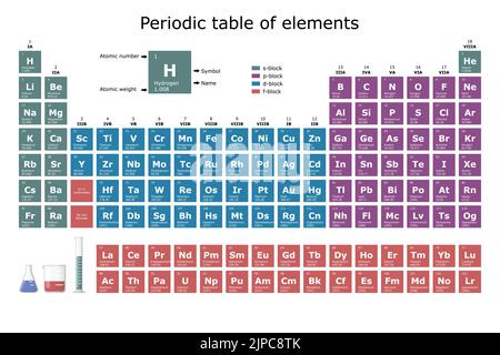 Tableau périodique des éléments colorés selon leur bloc: S, p, d, f, avec leur numéro atomique, leur poids atomique, leur nom et leur symbole. Science Illustration de Vecteur