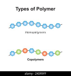 Conception scientifique de types de structures polymères. Homopolymères et copolymères. Symboles colorés. Illustration vectorielle. Illustration de Vecteur