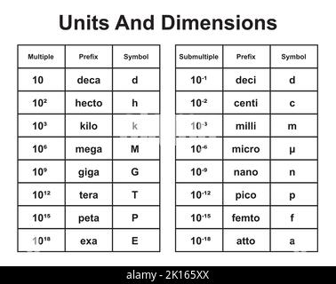 Formules d'unités et de cotes si. Symboles multiples et sous-multiples. Préfixe si usuall. Symboles colorés. Illustration vectorielle. Illustration de Vecteur