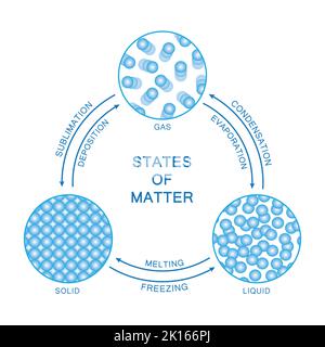 Changements physiques des États de matière. Cycle de gaz solides liquides. Symboles colorés. Illustration vectorielle. Illustration de Vecteur