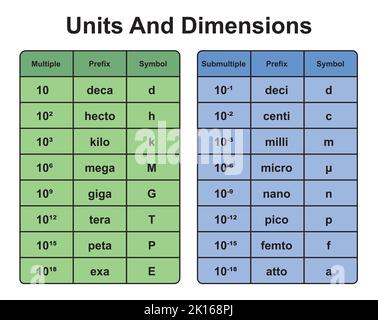 Formules d'unités et de cotes si. Symboles multiples et sous-multiples. Préfixe si usuall. Symboles colorés. Illustration vectorielle. Illustration de Vecteur