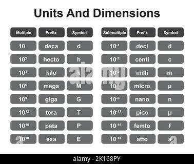 SI Units And Dimensions Formulas. Multiple And Submultiple Symbols. Usuall SI Prefix. Colorful Symbols. Vector Illustration. Illustration de Vecteur