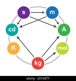 Système international de mesures d'unités (si). Mesures et unités. Symboles colorés. Illustration vectorielle. Illustration de Vecteur