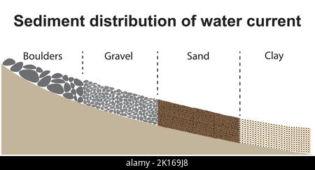 Distribution de sédiments du courant d'eau. Symboles colorés. Illustration vectorielle. Illustration de Vecteur