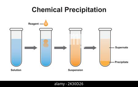 Conception scientifique de la réaction chimique de précipitation en solution de suspension. Symboles colorés. Illustration vectorielle. Illustration de Vecteur