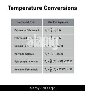 Tableau des conversions de température. Conversion entre les échelles Celsius, Kelvin et Fahrenheit. Illustration de Vecteur