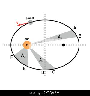 deuxième loi de kepler. les régions ombragées ont des zones égales Illustration de Vecteur