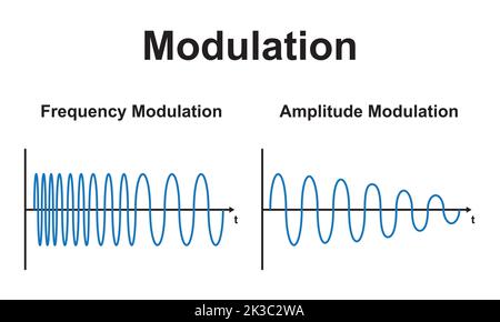 Conception scientifique de la modulation de fréquence et de la modulation d'amplitude. Symboles colorés. Illustration vectorielle. Illustration de Vecteur