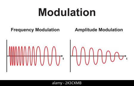 Conception scientifique de la modulation de fréquence et de la modulation d'amplitude. Symboles colorés. Illustration vectorielle. Illustration de Vecteur