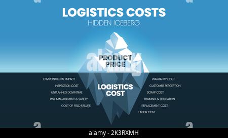 Illustration vectorielle des coûts logistiques concept de modèle Iceberg. Iceberg représente le coût caché des produits et de la logistique, surface est produit visible Illustration de Vecteur