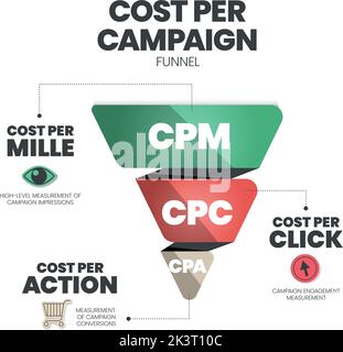 Coût par campagne l'entonnoir est la partie d'une page Web, la publicité qui encourage le public à faire quelque chose, a 3 entonnoir à analyser, CPM coût par m Illustration de Vecteur