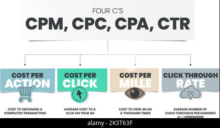 Four C's Funnel fait partie de la publicité qui encourage le public à faire quelque chose, a 4 étapes à analyser, coût CPM par mille, coût CPC par clic, Illustration de Vecteur