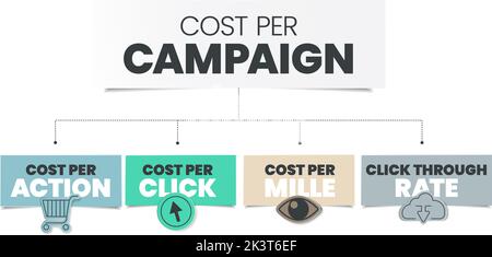 Le coût par campagne fait partie de la publicité qui encourage le public à faire quelque chose, a 4 étapes à analyser, le coût CPM par mille, le coût CPC par clic Illustration de Vecteur