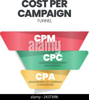 Coût par campagne l'entonnoir est la partie d'une page Web, la publicité qui encourage le public à faire quelque chose, a 3 entonnoir à analyser, CPM coût par m Illustration de Vecteur