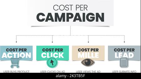 Le coût par campagne fait partie de la publicité qui encourage le public à faire quelque chose, a 4 étapes à analyser, le coût CPM par mille, le coût CPC par clic Illustration de Vecteur