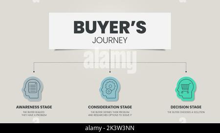 Le modèle d'infographie sur le parcours de l'acheteur comporte 3 étapes à analyser, telles que l'étape de sensibilisation, l'étape de considération et l'étape de décision. Affaires et marketing s Illustration de Vecteur