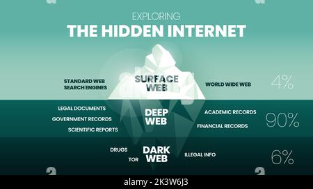 Explorer le concept caché de l'iceberg d'Internet est 3 éléments analyser 4% est le Web de surface le plus clair, 90% est le web profond ne peut pas rechercher et le web noir est 6% Illustration de Vecteur