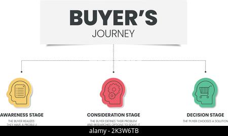 Le modèle d'infographie sur le parcours de l'acheteur comporte 3 étapes à analyser, telles que l'étape de sensibilisation, l'étape de considération et l'étape de décision. Affaires et marketing s Illustration de Vecteur
