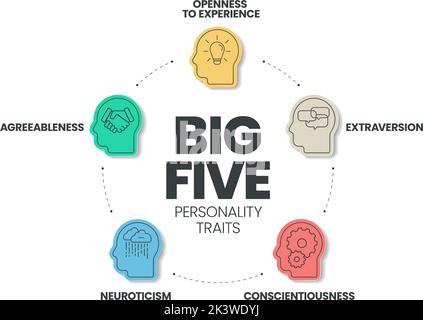 L'infographie des cinq traits de personnalité a 4 types de personnalité tels que l'Agreeabness, l'ouverture à l'expérience, le Neurosticisme, la conscientisness et E Illustration de Vecteur