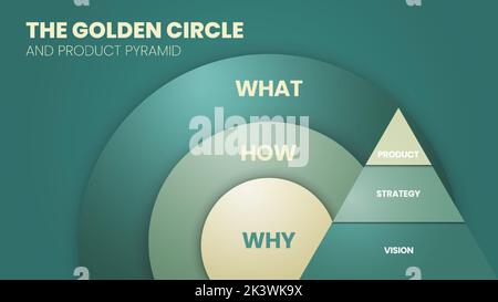 L'illustration du cercle d'or et du cerveau de Simon Sinek et de la pyramide des produits sont 3 éléments commençant par une question Pourquoi, Comment et pourquoi. Stratégie de vision Illustration de Vecteur