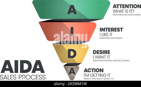 L'ACRA (attention, intérêt, désir, et action) est un vecteur triangle a pour tracer le parcours du client, c'est le vecteur de modèle d'effet publicitaire Illustration de Vecteur