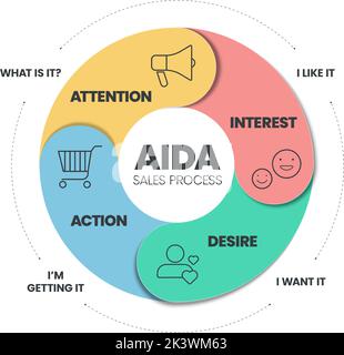 L'ACRA (attention, intérêt, désir, et action) est un vecteur triangle a pour tracer le parcours du client, c'est le vecteur de modèle d'effet publicitaire Illustration de Vecteur