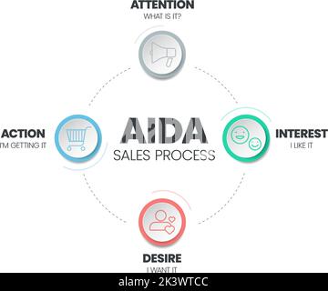 L'ACRA (attention, intérêt, désir, et action) est un vecteur triangle a pour tracer le parcours du client, c'est le vecteur de modèle d'effet publicitaire Illustration de Vecteur