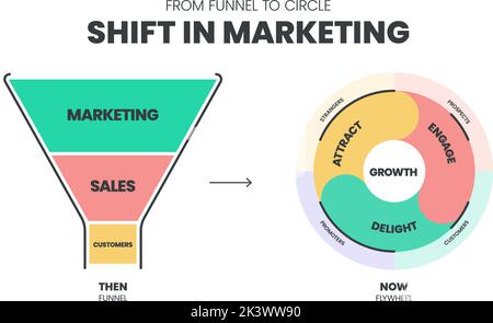 De l'entonnoir au cercle modèle d'infographie sur le changement de marché avec icônes. Passer de l'entonnoir de marketing durable à la growth‍ Marketin durable Illustration de Vecteur