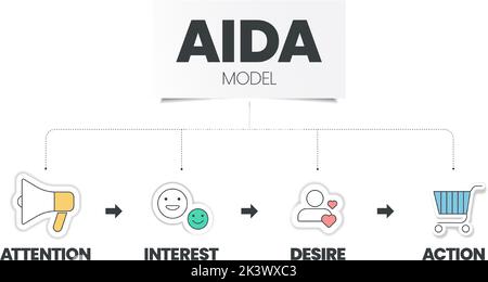 L'ACRA (attention, intérêt, désir, et action) est un vecteur triangle a pour tracer le parcours du client, c'est le vecteur de modèle d'effet publicitaire Illustration de Vecteur