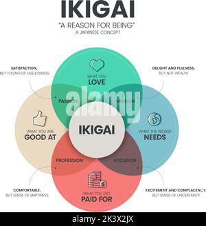 IKIGAI ou Reason for être diagramme modèle d'infographie a 4 types à analyser tels que la passion, la mission, la vocation et la profession. La pensée japonaise co Illustration de Vecteur