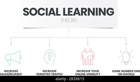 L'infographie de la théorie de l'apprentissage social avec vecteur d ...