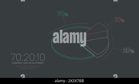 L'apprentissage et le développement des RH le diagramme circulaire 3D est illustré le modèle 70:20:10 la présentation de l'infographie présente 70 % d'apprentissage par expérience professionnelle. Illustration de Vecteur
